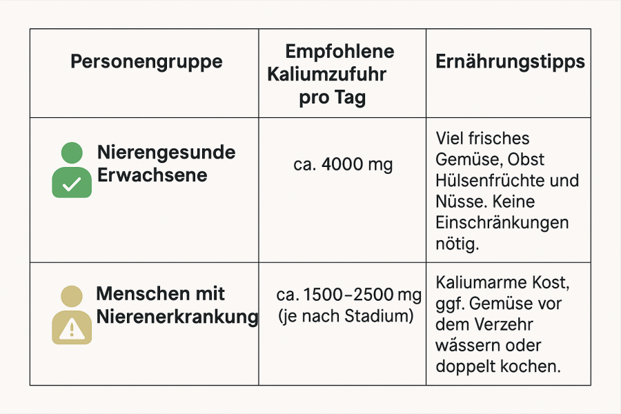 Kalium bei Gesunden und CKD
